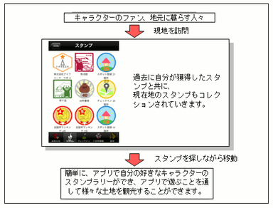 位置情報サービスの特性イメージ