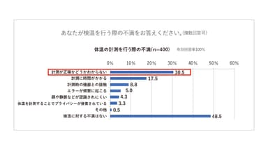 体温の計測を行う際の不満