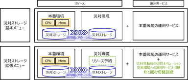 災対ストレージ概要