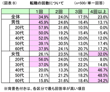 図表B