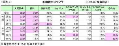 図表D