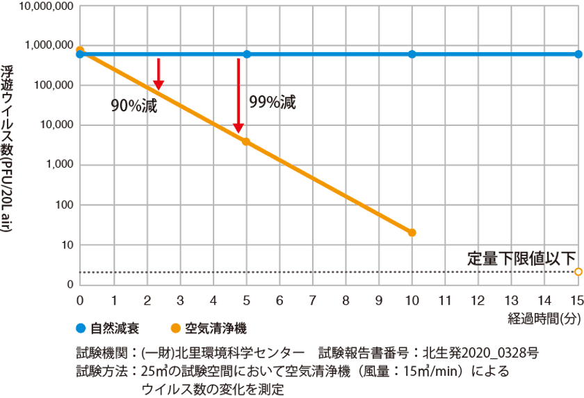 ウイルスサイズ粒子0.08μm以上を高効率で捕集※1
相当換気量でキレイな空気を循環
「スーパークリーンマッハシステム」「exYUCACO」発売