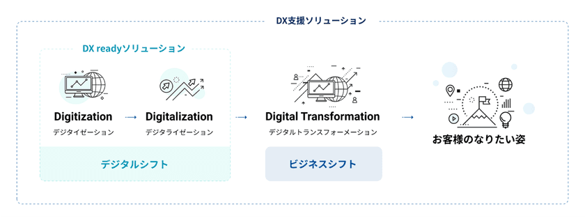 日本事務器、DX実現に向けソリューションを提供