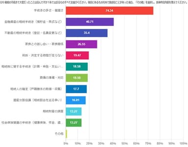 相続の手続きで大変だったことはなんですか？