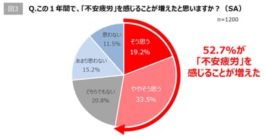 【図3】Q. この1年間で「不安疲労」を感じることが増えたと思いますか？