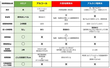高級除菌水「HELP」との製品比較