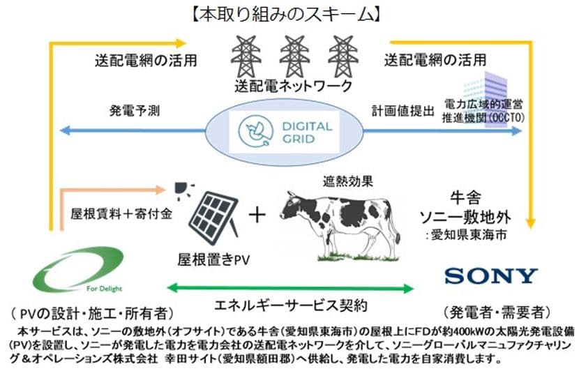 牛舎を利用した太陽光発電のオフサイト自己託送
2021年4月より運用開始