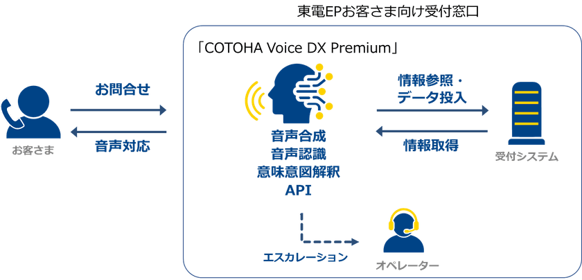 東京電力エナジーパートナーの受付窓口において、「COTOHA Voice DX Premium」を活用したAI自動音声受付サービスを提供