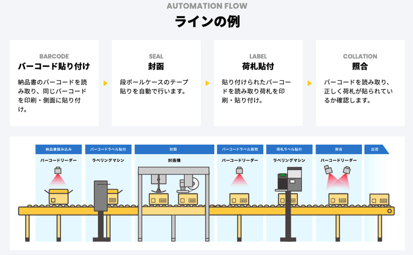 配送物への発送作業の自動化を実現する
自動梱包×ラベリングシステムが3月1日発売開始！