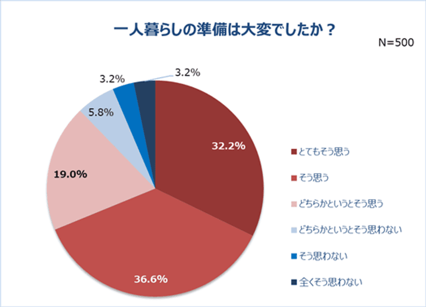 【新生活】買ってよかったもの1位は「電子レンジ」　
貰って嬉しかったもの1位は「電子ケトル」と判明！
一人暮らし初期費用は平均約28万円。　
こだわった家電・家具1位は「ベッド」。