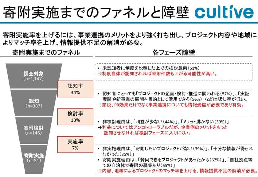 「企業版ふるさと納税に関する活用実体調査」結果を発表　
従業員1,000人以上の企業では、5割以上が「認知」

～社会貢献の新たな手段としての企業版ふるさと納税を使った
企業から自治体への寄附について～