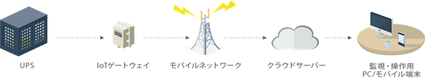 エコモット、
新型コロナウイルスワクチン保管用フリーザーの停電保護に
フリーザー対応型IoT無停電電源装置(UPS)を提供開始