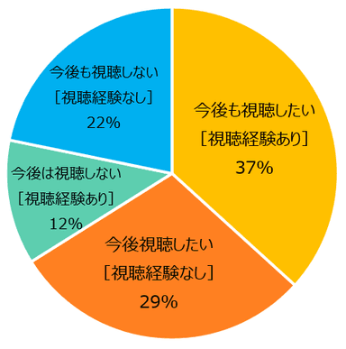 Q. 劇場・コンサートホール・文化施設の有料オンライン(ライブ)配信の公演を視聴されたことはありますか？