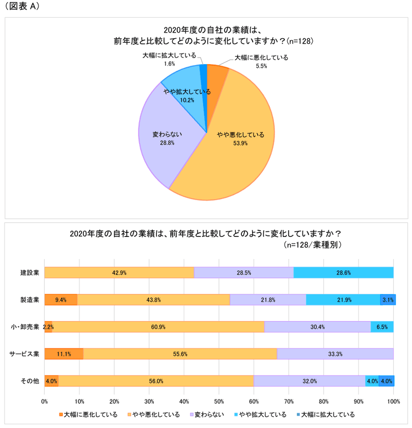 第4回「新型コロナウイルスによる影響」調査　
業績悪化多数！倒産増加懸念のある業種は？！