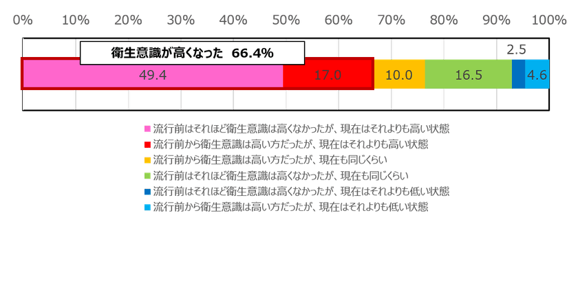 2020年冬。「新型コロナウイルス」に対する衛生意識調査　
新型コロナウイルス感染症の流行前と比較し、衛生意識が向上　
家の中の掃除・消毒場所の盲点は「玄関や部屋のドアノブ」