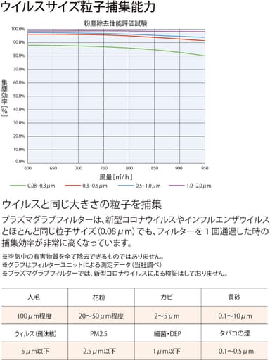 ウイルスサイズ粒子捕集能力