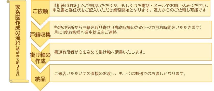 相続のプロがルーツを調べる“家系図作成サービス”
ネットでのご依頼も可能に！！