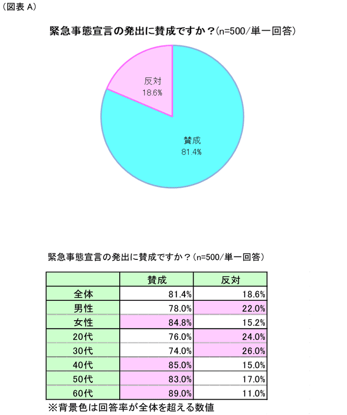 第1回「緊急事態宣言に関するアンケート」調査　
2度目の緊急事態宣言発出、賛否はいかに？！