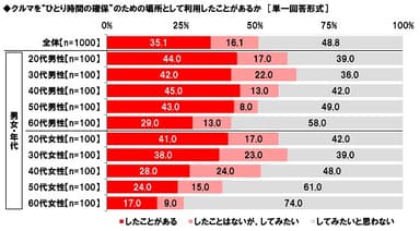 クルマを“ひとり時間の確保”のための場所として利用したことがあるか