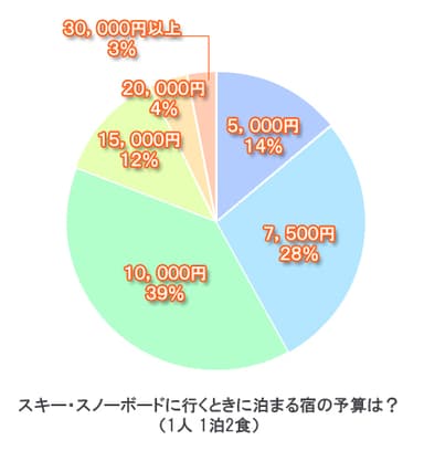 スキー・スノーボードに行くときに泊まる宿の予算は？