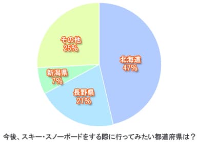 今後、スキー・スノーボードをする際に行ってみたい都道府県は？