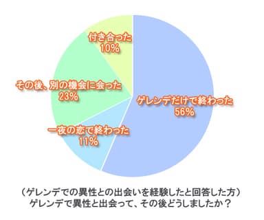 ゲレンデでの異性との出会ってその後どうしましたか？