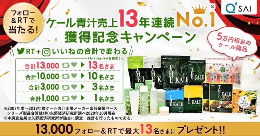 ケール青汁13年連続売上第1位※1獲得記念！！
13品のケール商品＜計5万円分相当＞をプレゼント