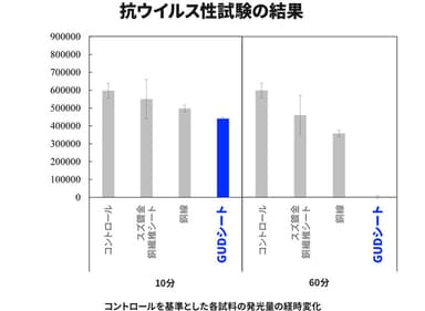 ウイルス溶液の中にGUDシートを入れ、時間経過後にウイルス量を測定する試験
