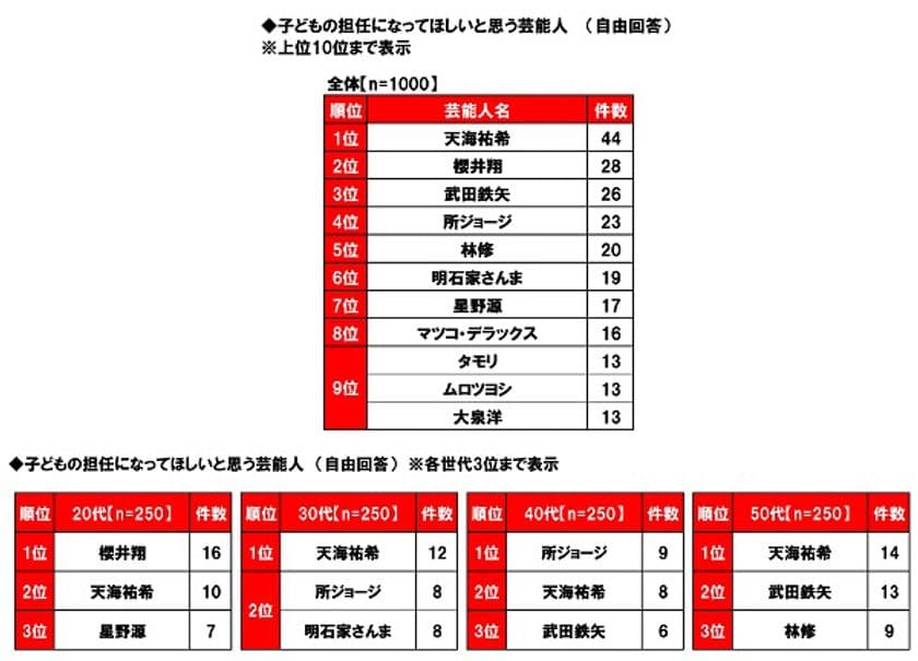 日本生協連調べ　
子どもの担任になってほしい芸能人　
1位「天海祐希さん」2位「櫻井翔さん」
3位「武田鉄矢さん」　
20代の回答では1位「櫻井翔さん」、
3位に「星野源さん」