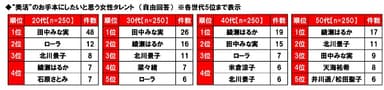 “美活”のお手本にしたいと思う女性タレント（世代別）