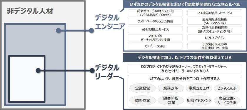 「デジタルリーダーの志向性調査」の結果を公開　
デジタルリーダーの約半数が1年以内の転職を検討　
～DX推進のリーダーとなる人材確保には、
優秀な組織と知的好奇心を刺激するミッションが鍵に～