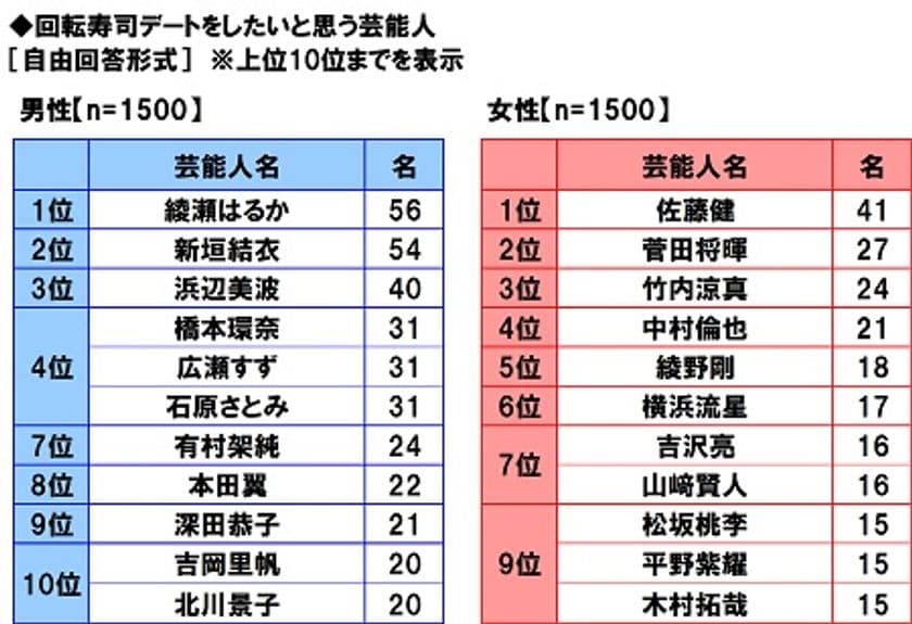 マルハニチロ調べ　
回転寿司デートをしたい芸能人　
男性回答1位は「綾瀬はるかさん」、
女性回答1位は「佐藤健さん」