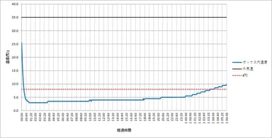 保冷バッグの性能(1)