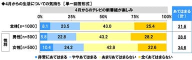 4月からの生活についての気持ち【4月からのテレビの新番組が楽しみ】