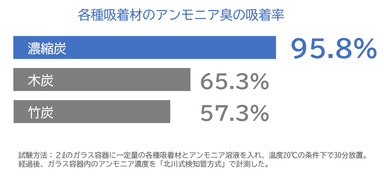 吸着率グラフ
