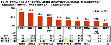 テレワークをするようになってから感じている不調