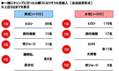一緒にキャンプに行ったら頼りになりそうな芸能人