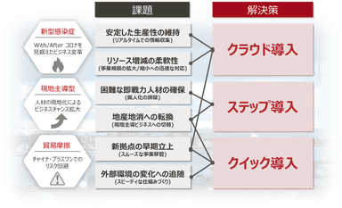 「クラウド導入」ｘ「ステップ導入」ｘ「クイック導入」