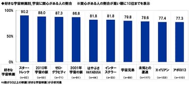 好きな宇宙映画別_宇宙に関心がある人の割合