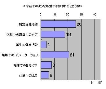 今後どのような場でいかされるか