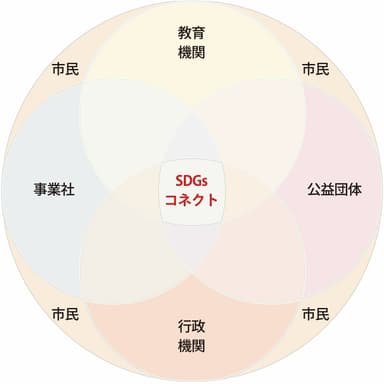 SDGsコネクト図