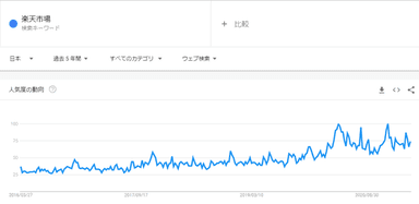 検索キーワード：「楽天市場」