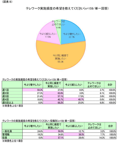図表B