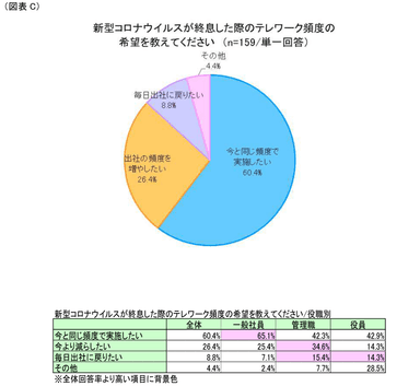 図表C