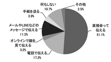 【贈る人】 今年の母の日はどのように感謝を伝えようと思いますか？_日比谷花壇