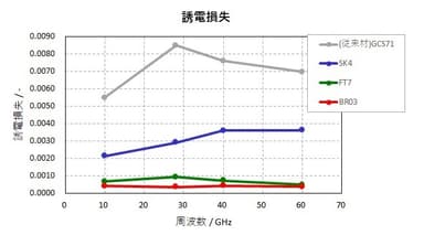 誘電損失