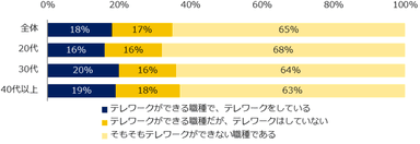 現在、テレワークをしていますか？（年代別）