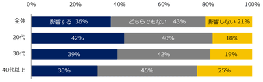 テレワークができることは、転職先を選ぶ上で影響しますか？