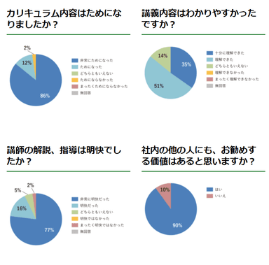 過去の受講者アンケート集計