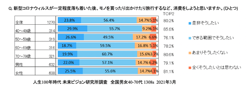 中高年はニューノーマルな消費回復の主役に
国内旅行・グルメ牽引の可能性